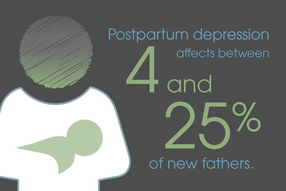 Postpartum depression affects between 4 and 25 percent of new fathers